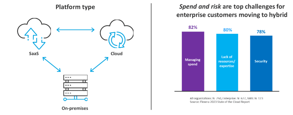 Align FinOps with SaaS management within your organization