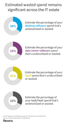 Align FinOps with SaaS management within your organization