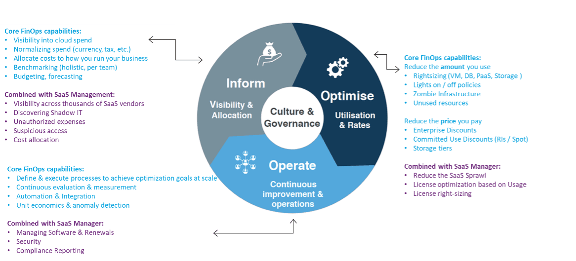 Align FinOps with SaaS management within your organization