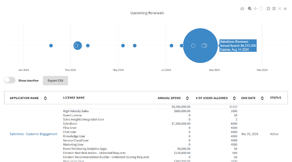 Align FinOps with SaaS management within your organization