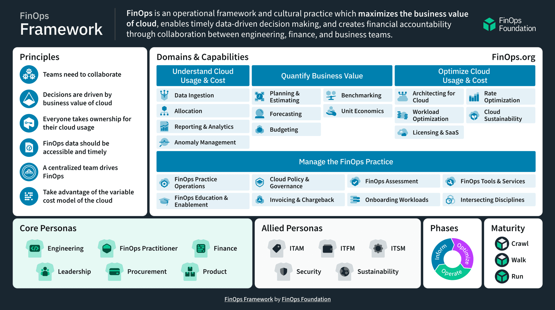 Decoding FinOps Framework 2024 Updates: Implications for ITAM Professionals 2 Decoding FinOps Framework 2024 Updates: Implications for ITAM Professionals