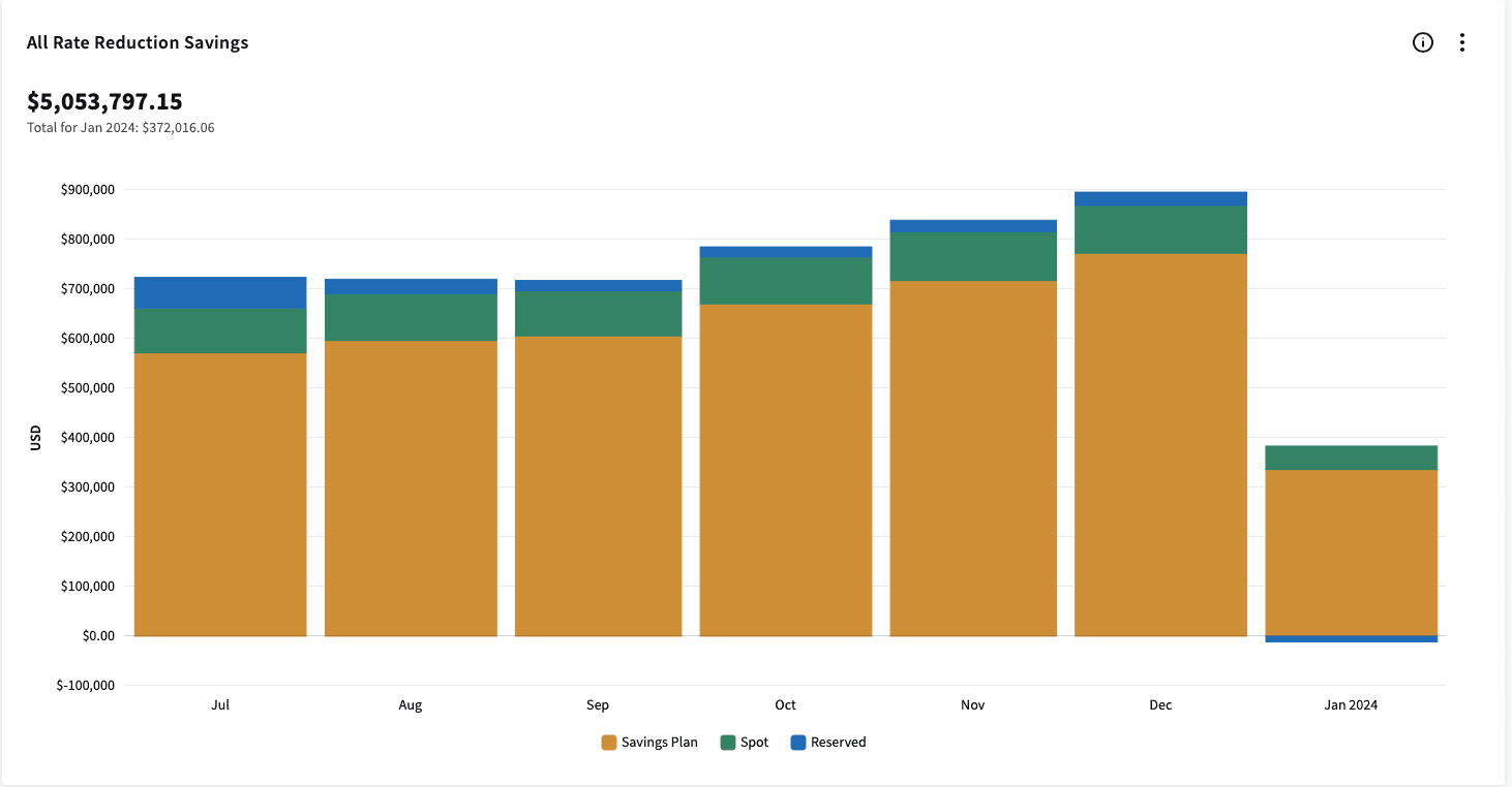 Flexera One FinOps: Cloud Cost Optimization year in review