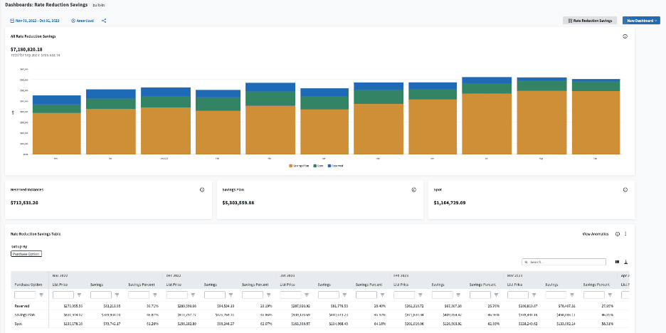 Flexera One FinOps: Cloud Cost Optimization year in review